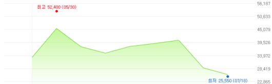 인투셀 상장 후 주가 추이