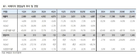 비에이치 예상 실적.