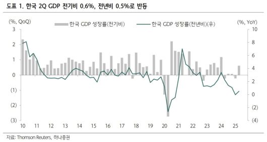 한국 2분기 GDP