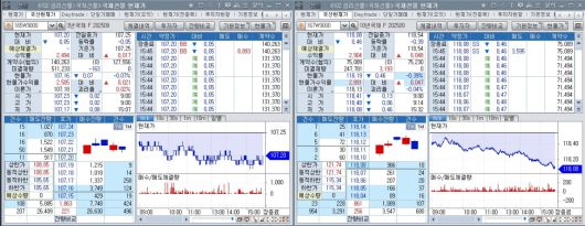 1일 국채선물 추이. 왼쪽은 3년 선물, 오른쪽은 10년 선물