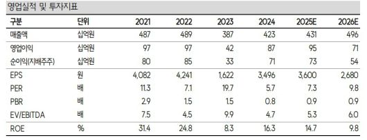 이녹스첨단소재 영업실적 및 투자지표.