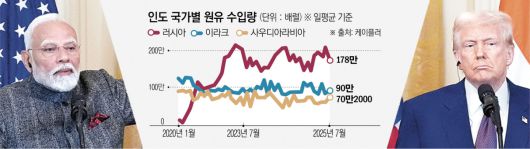 인도는 전체 원유 수입에서 러시아산이 차지하는 비중이 우크라이나 전쟁 전 0.2%에서 현재 35~40%로 대폭 커지면서 도널드 트럼프 미국 대통령의 성토 대상이 됐다. 트럼프 대통령은 인도에 대한 추가 관세 부과도 위협하고 있다.