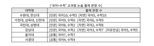 대학별 교과형 논술 출제 문항 수.