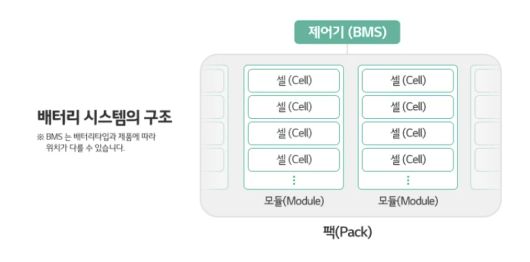 배터리 관리 시스템(BMS)의 구조