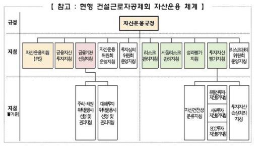현행 건설근로자공제회 자산운용 체계