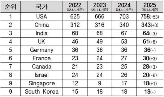 2025년 글로벌 유니콘 기업 수 현황을 비교한 표에서는 미국과 중국 등 주요국의 지속적인 증가와 달리, 한국의 유니콘 수가 2023년 이후 정체돼 있음을 보여주고 있다.