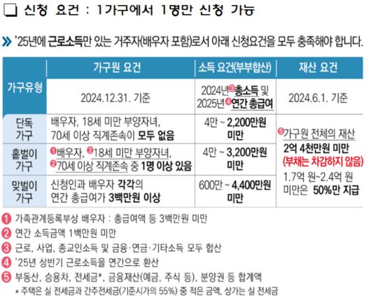 2025년 상반기분 근로장려금 신청 요건