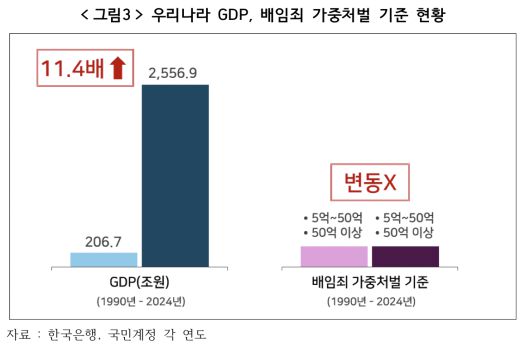 우리나라 국내총생산량(GDP) 대비 배임죄 가중처벌 기준 현황