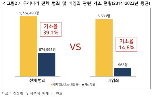 우리나라 전체 범죄 및 배임죄 관련 기소 현황(2014~2023년 평균)