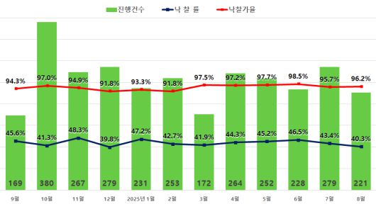 서울 아파트 경매지표.