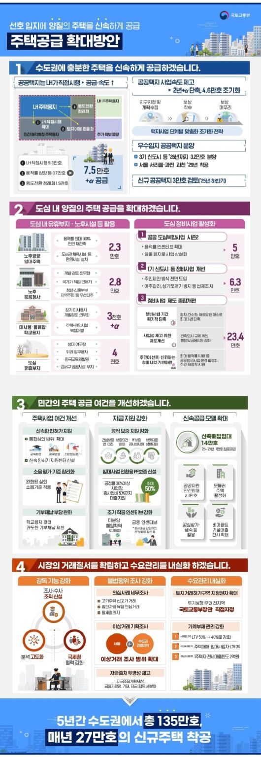 국토교통부가 7일 발표한 '주택공급 확대방안'.