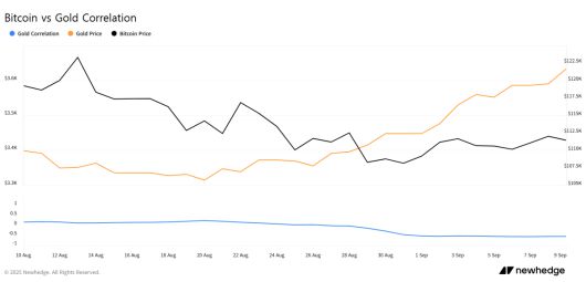 최근 한 달 간 금과 비트코인의 30일 이동 상관계수와 가격 추이 (출처=뉴헤지(Newhedge))