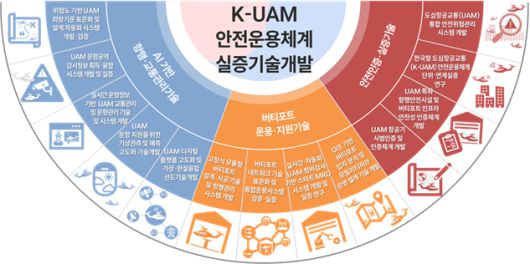 K-UAM 안전운용체계 실증기술개발 안내도.