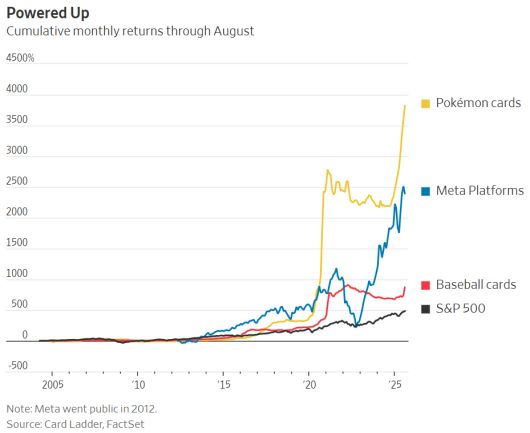 8월까지 20년간 누적 투자 수익률. 위에서부터 포켓몬카드, 메타플랫폼, 야구카드, S&P500.