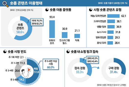 숏폼 콘텐츠 이용 형태