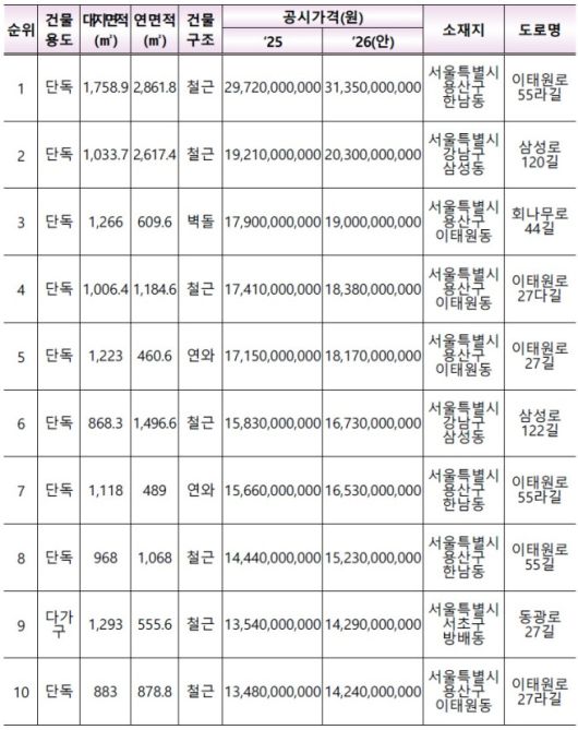 전국 상위 10위 표준단독주택 현황.
