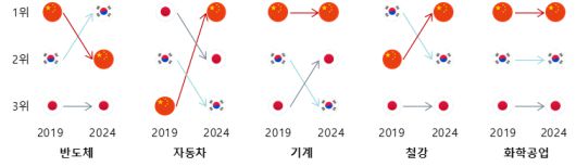 한·중·일 5대 주력 품목별 수출경쟁력 종합순위 변화