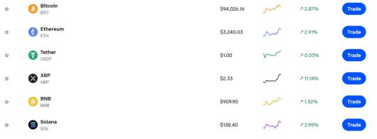 리플 XRP 폭등…비트코인·이더리움·솔라나도 상승세