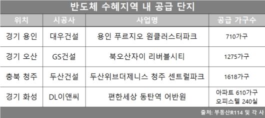 반도체 산업 투자와 산업단지 조성 계획이 이어지는 가운데, 7일 경기 용인·오산, 충북 청주 등 수혜지역 내 시행사별 신규 주택 공급 단지 규모가 표로 정리되어 있다.
