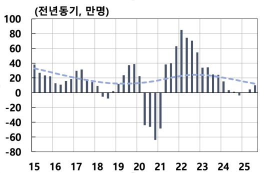 민간고용 증감과 추세 그래프