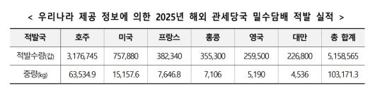 밀수담배 적발 실적.