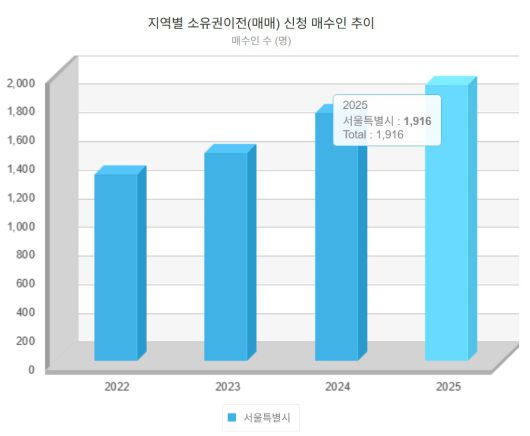 2022~2025년 외국인의 서울 집합건물 소유권이전등기 신청 건수