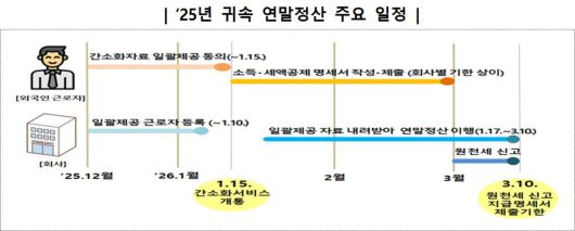 2025년 귀속 연말정산 주요 일정