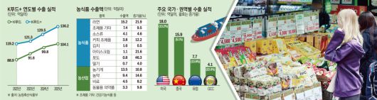 2025년 K-푸드+ 수출 실적 인포그래픽