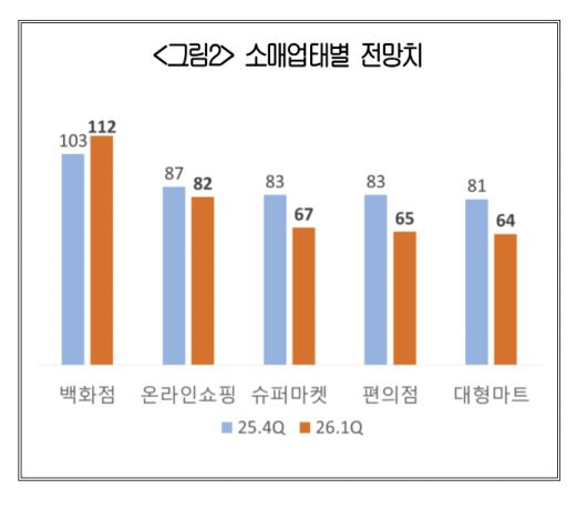 소매업태별 전망치