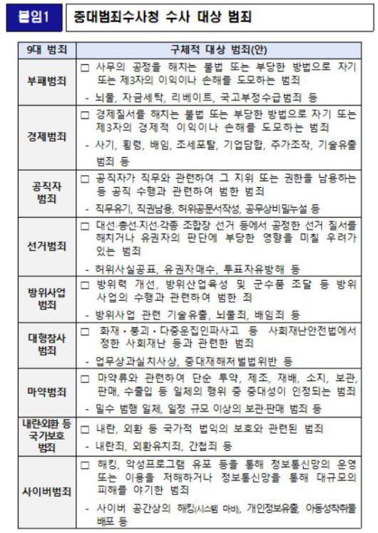 공소청 법안 및 중대범죄수사청 법안 입법 예고 실시.