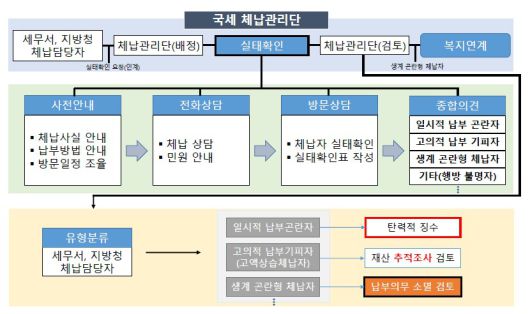 국세 체납관리단 업무 흐름도