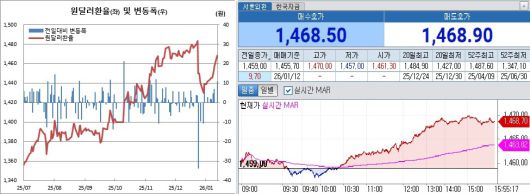 왼쪽은 원달러 환율 일별 추이. 오른쪽은 12일 오후 3시55분 현재 원달러 환율 장중 흐름