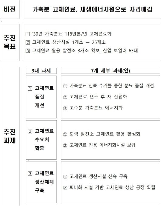 가축분뇨 고체연료 활성화 방안 비전 및 목표