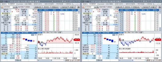 14일 국채선물 장중 흐름. 왼쪽은 3년 선물, 오른쪽은 10년 선물