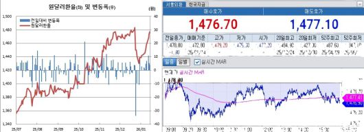 왼쪽은 원달러 환율 일별 흐름. 오른쪽은 14일 오후 3시55분 현재 원달러 환율 흐름