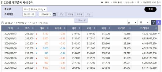 국제 금값 고점 부근…국내 금시세는?, 금값시세, 금시세, 금값 등 관심