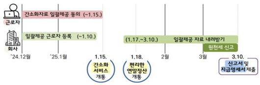 오늘 국세청 홈택스 연말정산 간소화 서비스 오픈…조회 방법·기간은?