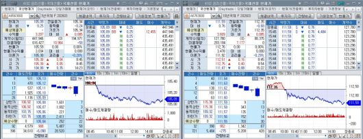 15일 국채선물 장중 흐름. 왼쪽은 3년 선물, 오른쪽은 10년 선물