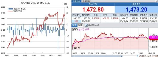 왼쪽은 원달러 환율 일별 흐름. 오른쪽은 16일 오후 3시40분 현재 원달러 환율 장중 흐름