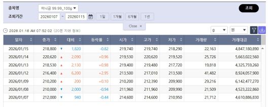 최고치 내준 국제 금값…국내 금시세는?, 금값시세, 금시세, 금값 등 관심