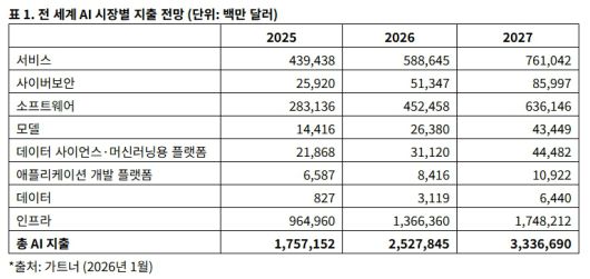 전 세계 AI 시장별 지출 전망(단위: 백만 달러)