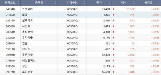 19일 코스닥 상한가 종목.
