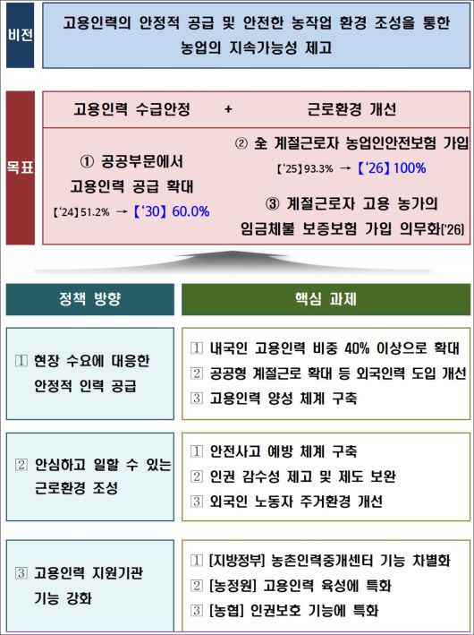 제1차 농업고용인력 지원 기본계획(2026~2030년) 비전, 목표, 핵심 과제