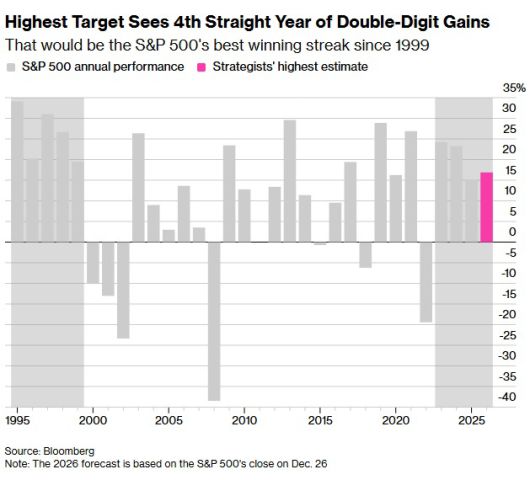 뉴욕증시 S&P500지수 연간 상승률. 단위 %. 올해 17% 전망.
