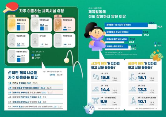 ‘2025년 국민생활체육조사’ 주요 결과 인포그래픽