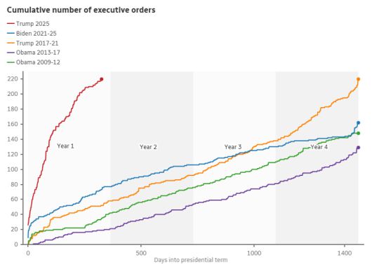 최근 미국 대통령 임기 중 행정명령 서명 건수. X축은 근무일(단위 일) Y축은 건수.  빨강 트럼프 2025(220건) /파랑 바이든 /주황 트럼프 1기 /보라 오바마 2기 /초록 오바마 1기.