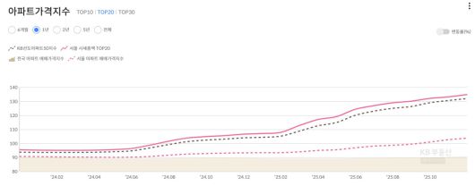 2025년 들어 벌어진 KB선도아파트50지수와 서울 아파트 매매가격지수 격차를 보여주는 그래프.