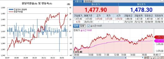 원달러 환율 흐름. 왼쪽은 일별 흐름, 오른쪽은 20일 오후 3시45분 현재 장중 흐름