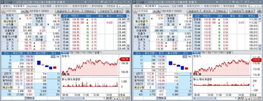 21일 국채선물 장중 흐름. 왼쪽은 3년 선물, 오른쪽은 10년 선물
