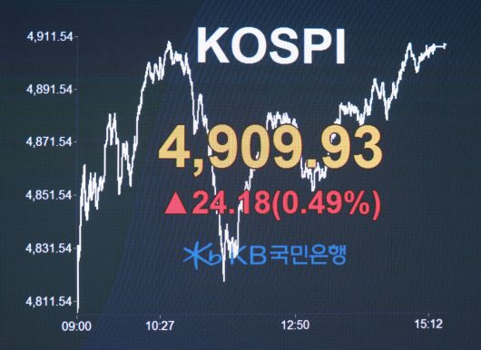 21일 코스피 지수가 전 거래일 대비 24.18포인트(0.49%) 오른 4909.93으로 마감한 가운데 KB국민은행 딜링룸에 지수가 표시되고 있다.